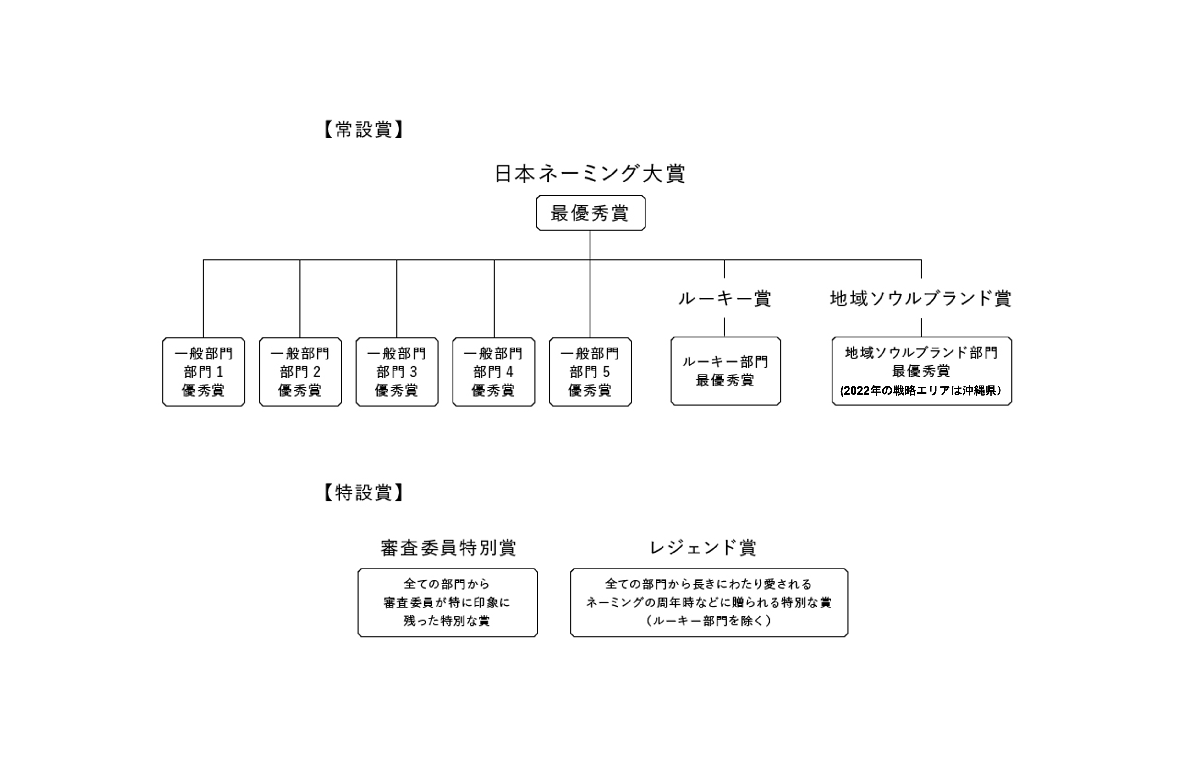構成