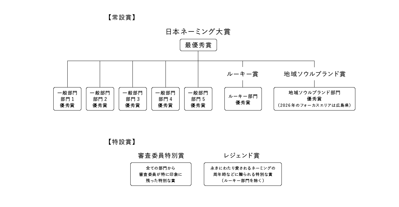 構成